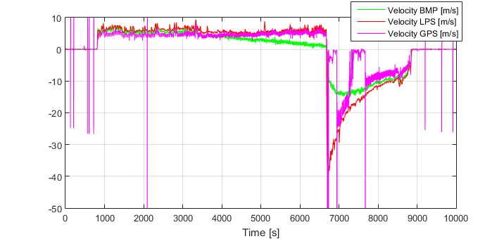 Prędkość wznoszenia